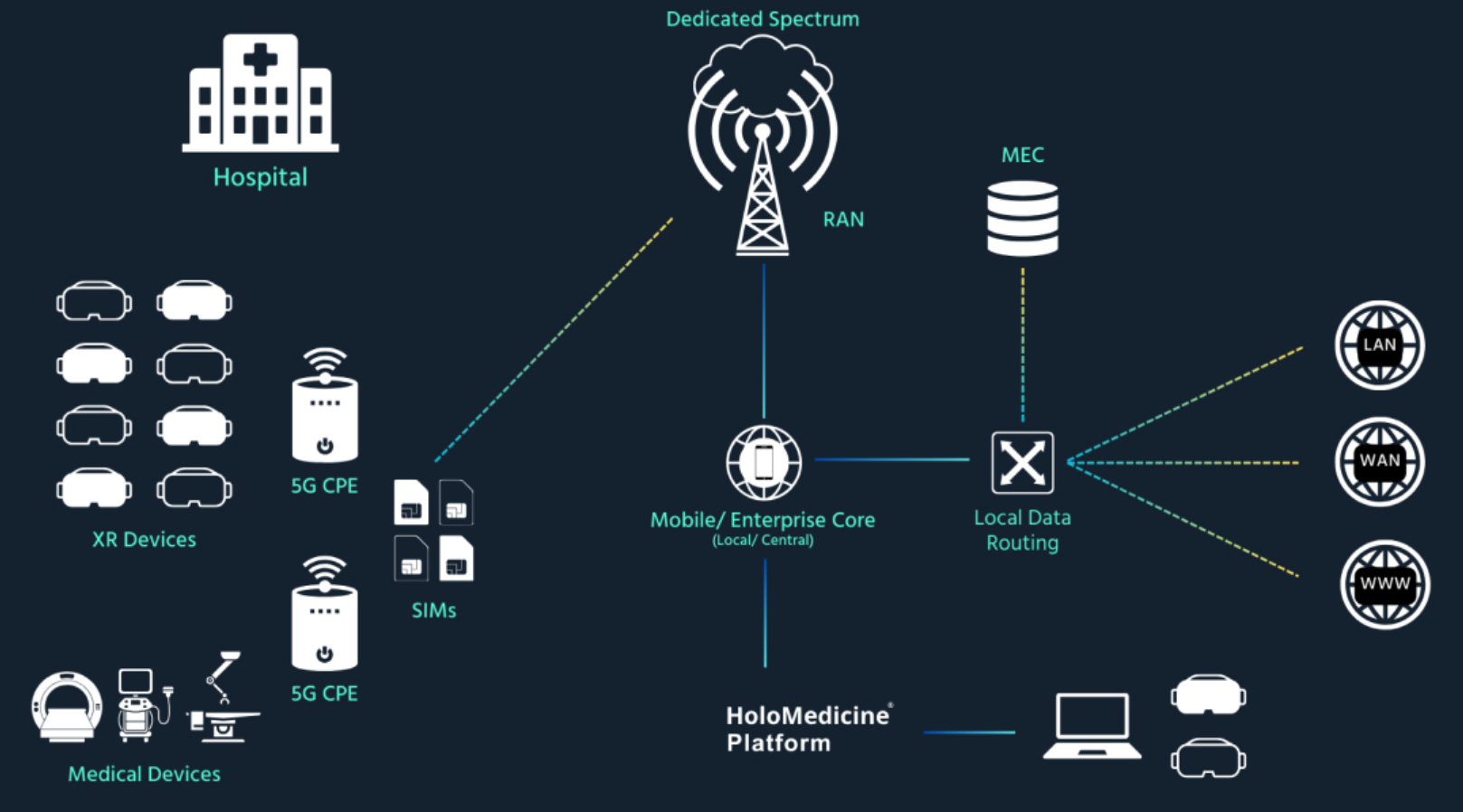 HoloMedicine 5G architecture: hospital XR and medical devices connect over dedicated private 5G - 5G CPE, RAN, MEC, mobile/enterprise core and local data routing - to the HoloMedicine Platform
